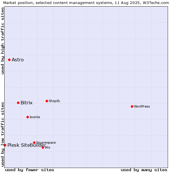 Market position of Bitrix vs. Astro vs. Plesk SiteBuilder