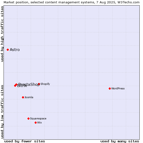 Market position of PrestaShop vs. Bitrix vs. Astro