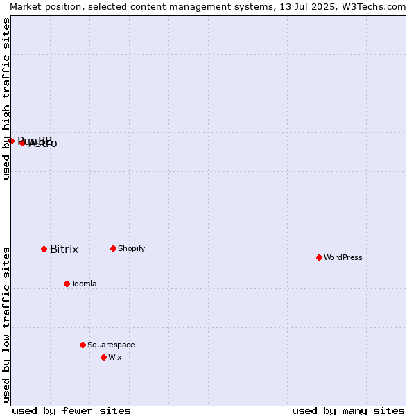 Market position of Bitrix vs. Astro vs. PunBB