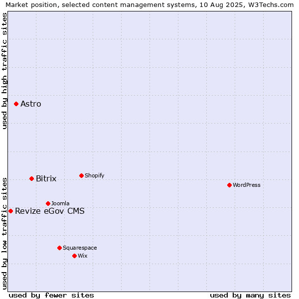 Market position of Bitrix vs. Astro vs. Revize eGov CMS