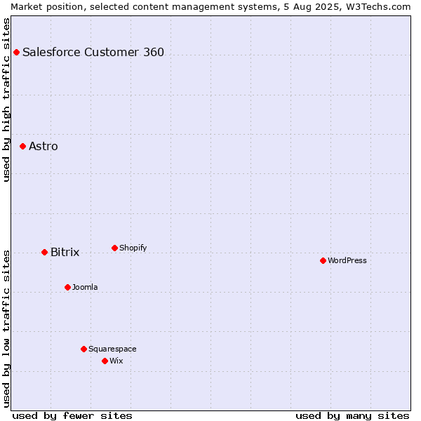 Market position of Bitrix vs. Astro vs. Salesforce Customer 360