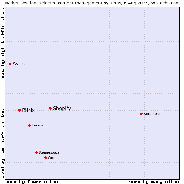 Market position of Shopify vs. Bitrix vs. Astro