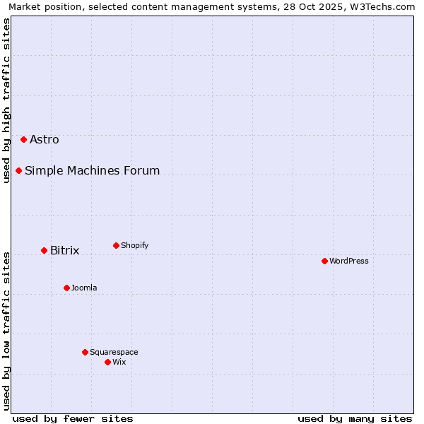 Market position of Bitrix vs. Astro vs. Simple Machines Forum