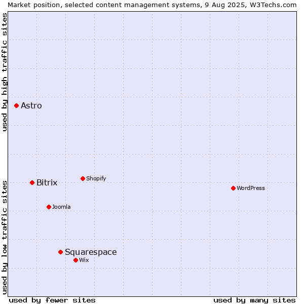 Market position of Squarespace vs. Bitrix vs. Astro
