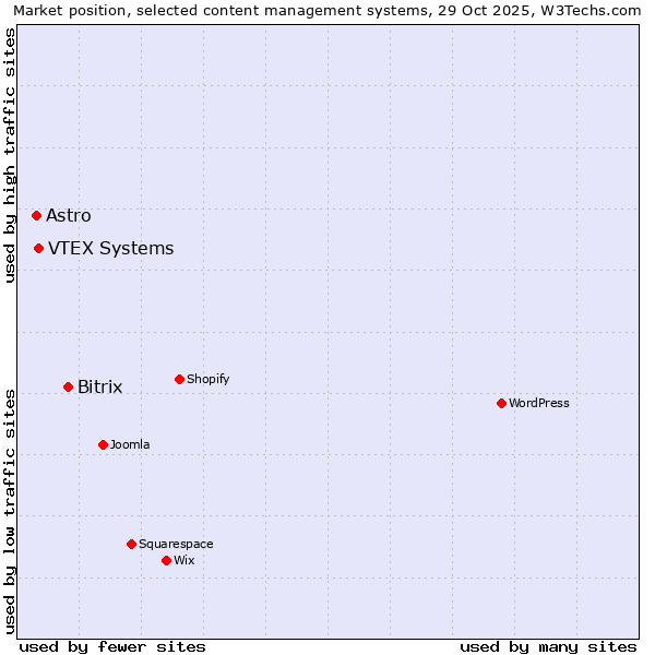 Market position of Bitrix vs. VTEX Systems vs. Astro