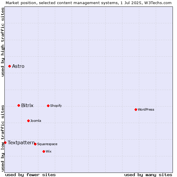 Market position of Bitrix vs. Astro vs. Textpattern