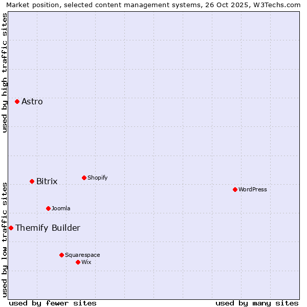 Market position of Bitrix vs. Astro vs. Themify Builder