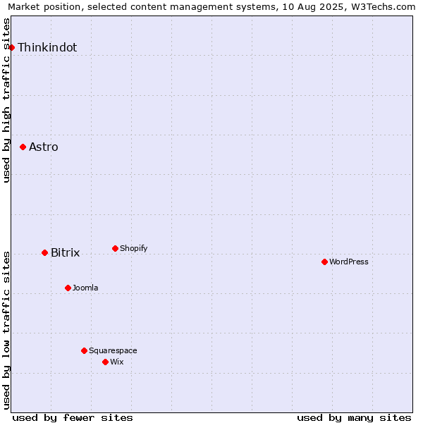 Market position of Bitrix vs. Astro vs. Thinkindot