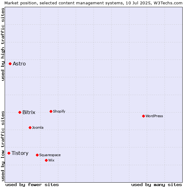 Market position of Bitrix vs. Astro vs. Tistory