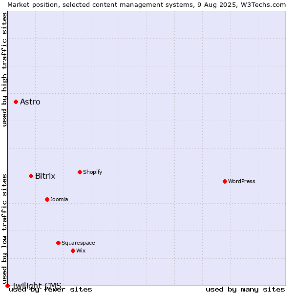 Market position of Bitrix vs. Astro vs. Twilight CMS