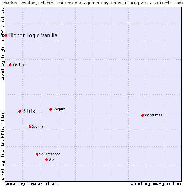 Market position of Bitrix vs. Astro vs. Higher Logic Vanilla