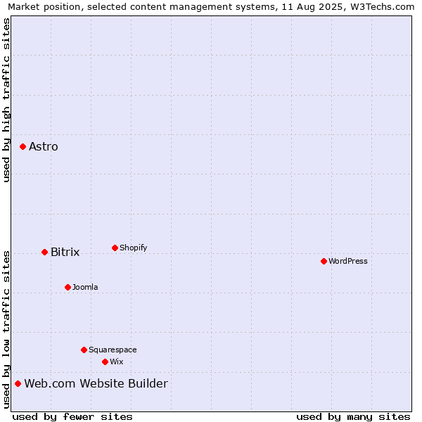 Market position of Bitrix vs. Astro vs. Web.com Website Builder