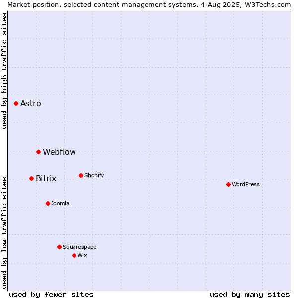 Market position of Webflow vs. Bitrix vs. Astro