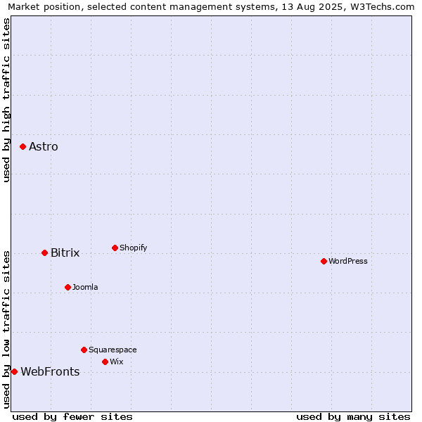 Market position of Bitrix vs. Astro vs. WebFronts