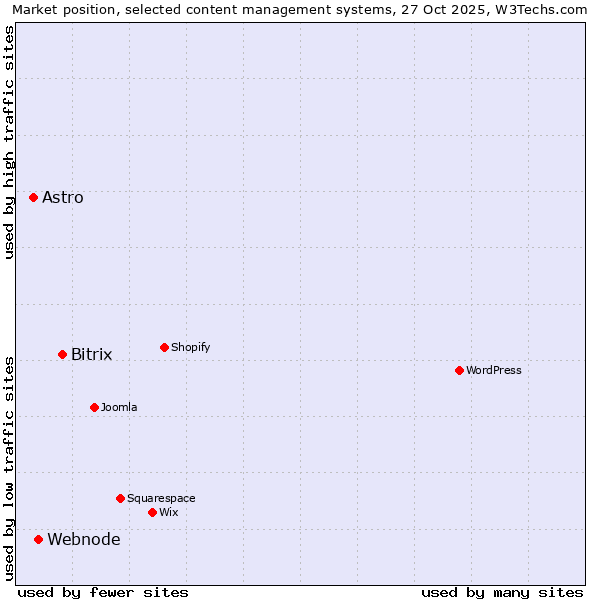 Market position of Bitrix vs. Webnode vs. Astro