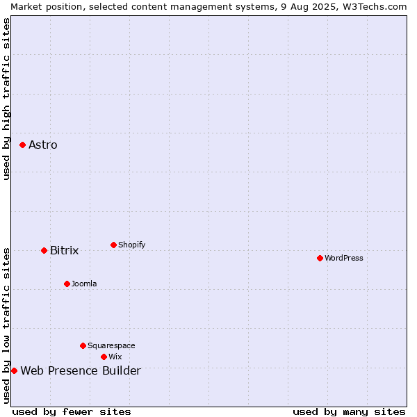 Market position of Bitrix vs. Astro vs. Web Presence Builder
