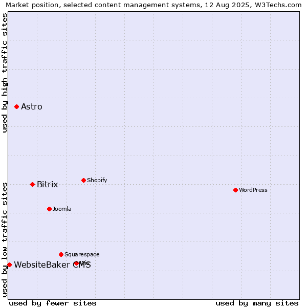 Market position of Bitrix vs. Astro vs. WebsiteBaker CMS