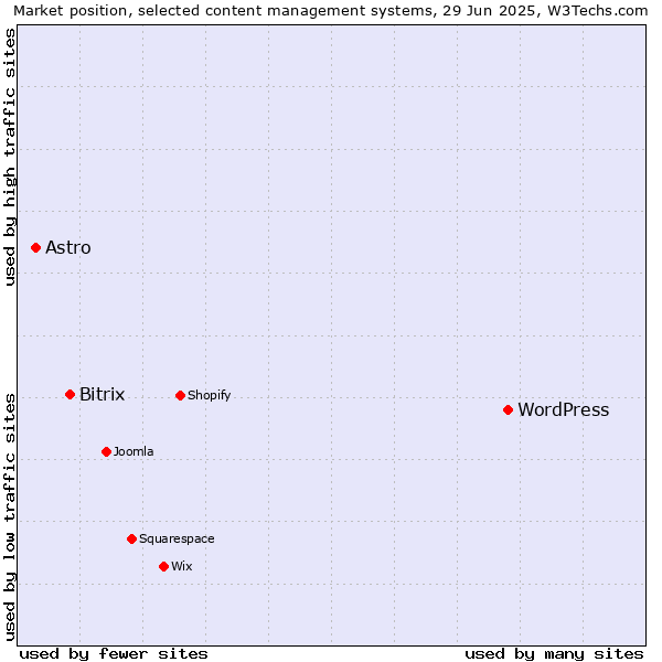 Market position of WordPress vs. Bitrix vs. Astro