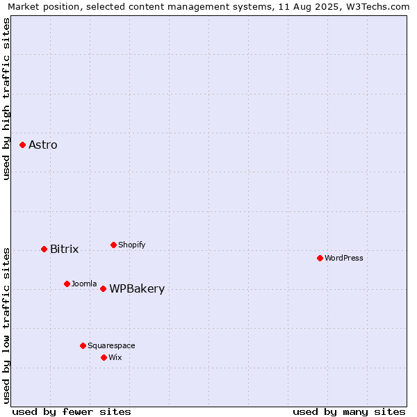 Market position of WPBakery vs. Bitrix vs. Astro