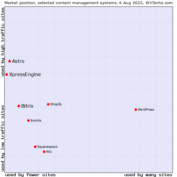 Market position of Bitrix vs. Astro vs. XpressEngine