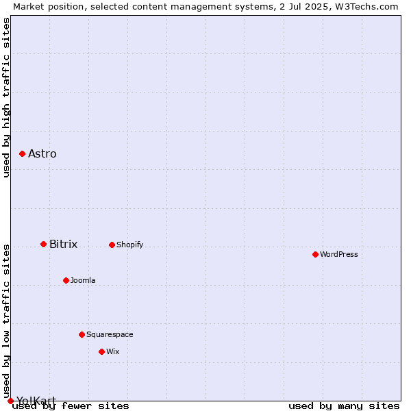Market position of Bitrix vs. Astro vs. Yo!Kart