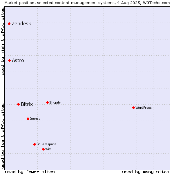 Market position of Bitrix vs. Astro vs. Zendesk