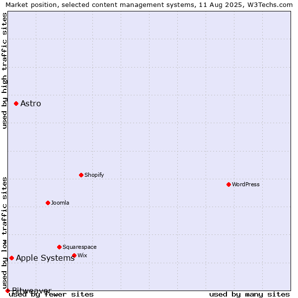 Market position of Astro vs. Apple Systems vs. Bitweaver