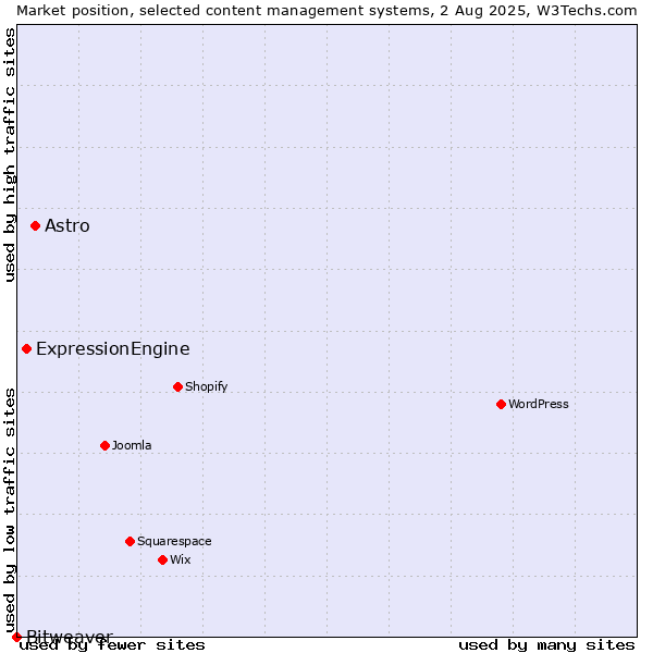 Market position of Astro vs. ExpressionEngine vs. Bitweaver