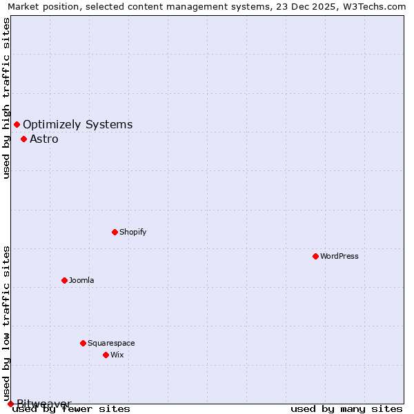 Market position of Astro vs. Optimizely Systems vs. Bitweaver