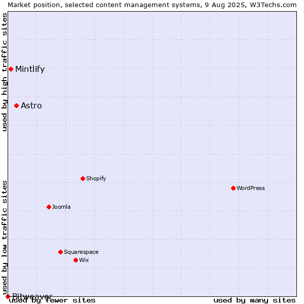 Market position of Astro vs. Mintlify vs. Bitweaver