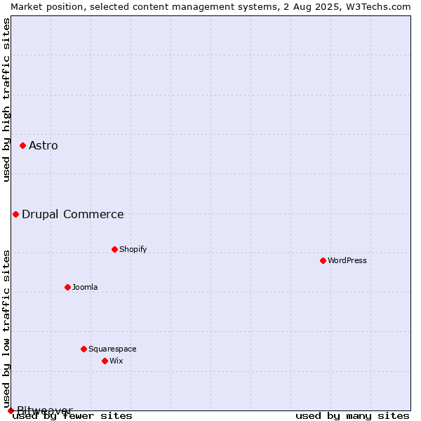 Market position of Astro vs. Drupal Commerce vs. Bitweaver