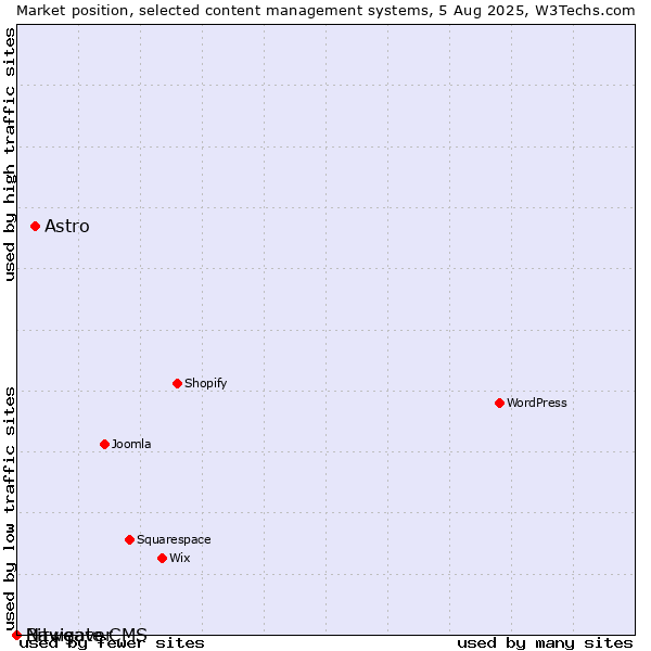 Market position of Astro vs. Bitweaver vs. Navigate CMS