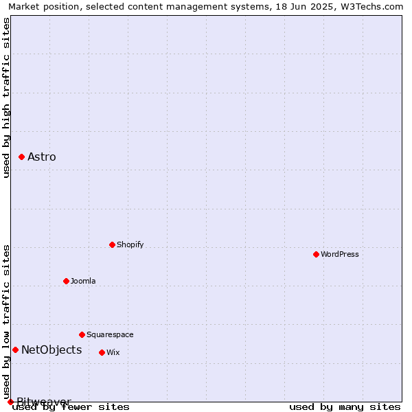 Market position of Astro vs. NetObjects vs. Bitweaver
