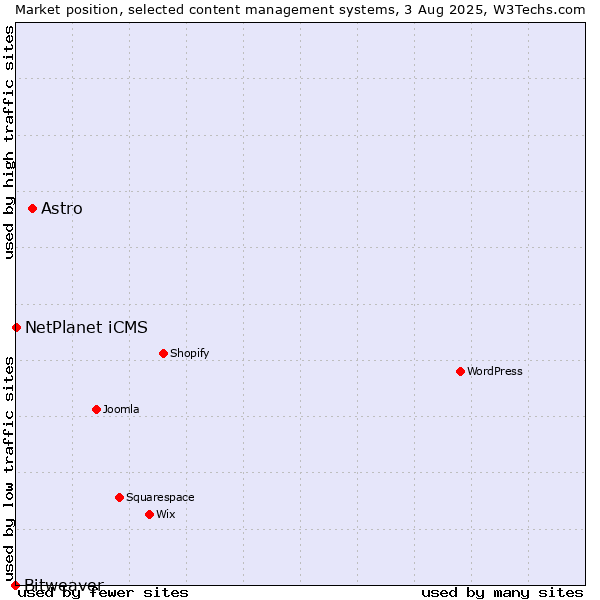 Market position of Astro vs. NetPlanet iCMS vs. Bitweaver