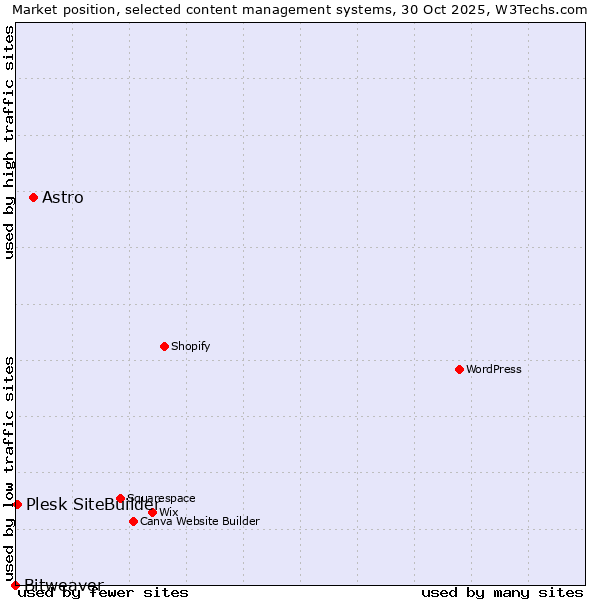 Market position of Astro vs. Plesk SiteBuilder vs. Bitweaver