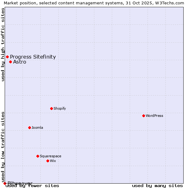 Market position of Astro vs. Progress Sitefinity vs. Bitweaver