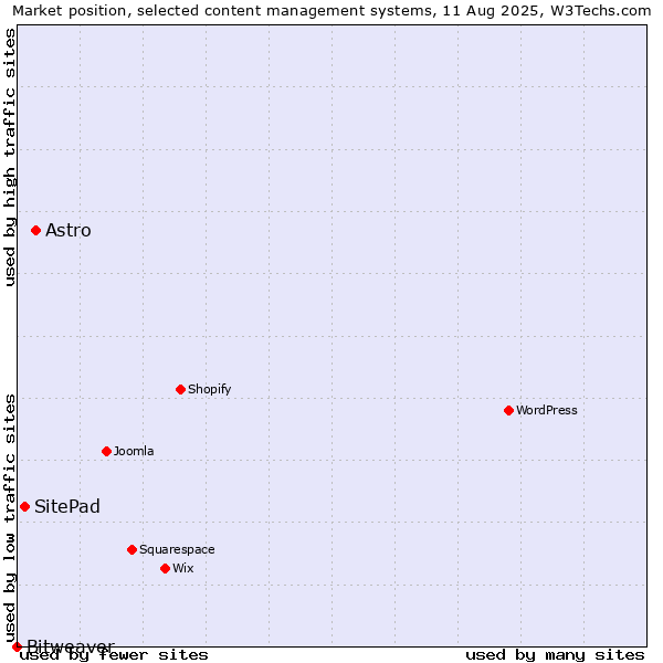 Market position of Astro vs. SitePad vs. Bitweaver
