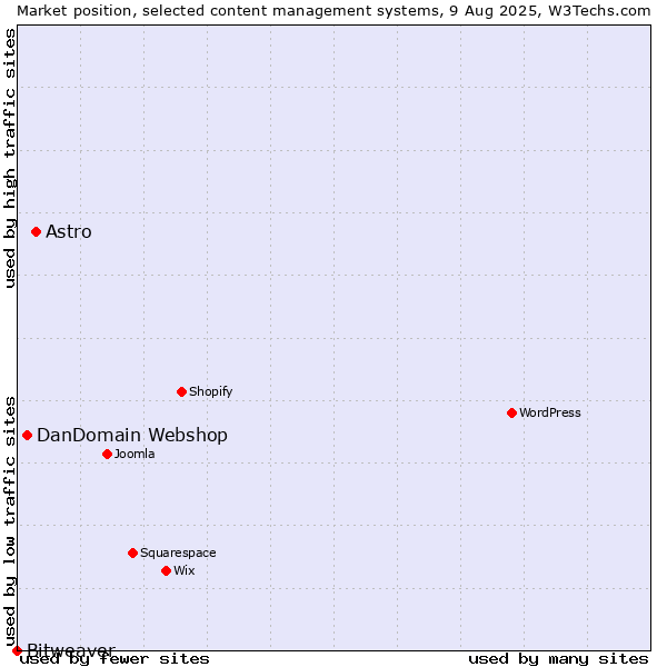 Market position of Astro vs. DanDomain Webshop vs. Bitweaver