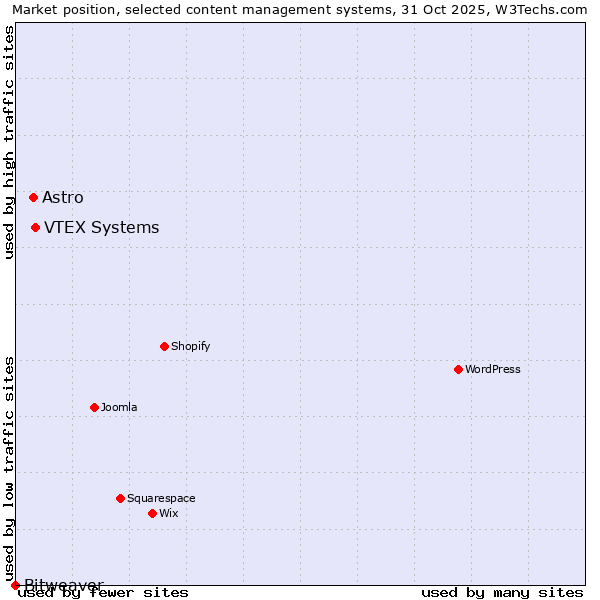 Market position of VTEX Systems vs. Astro vs. Bitweaver