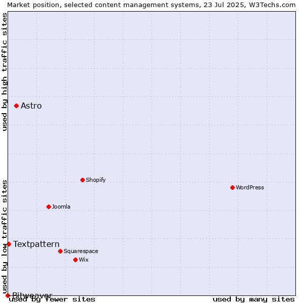 Market position of Astro vs. Textpattern vs. Bitweaver