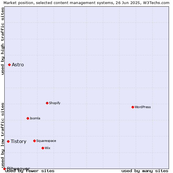 Market position of Astro vs. Tistory vs. Bitweaver