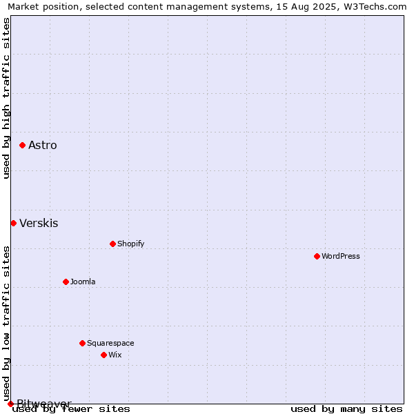 Market position of Astro vs. Verskis vs. Bitweaver