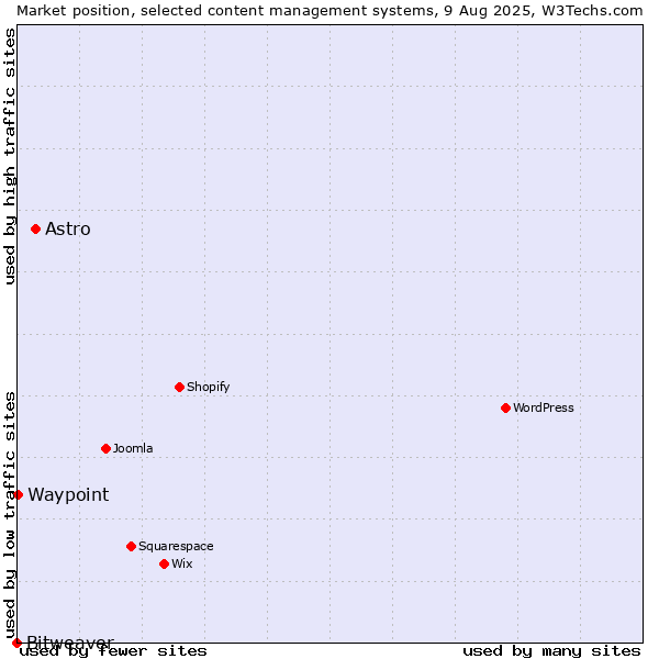 Market position of Astro vs. Waypoint vs. Bitweaver