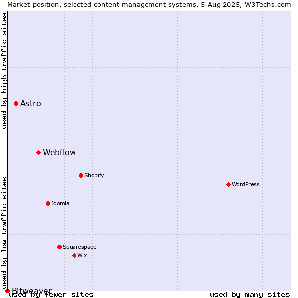 Market position of Webflow vs. Astro vs. Bitweaver