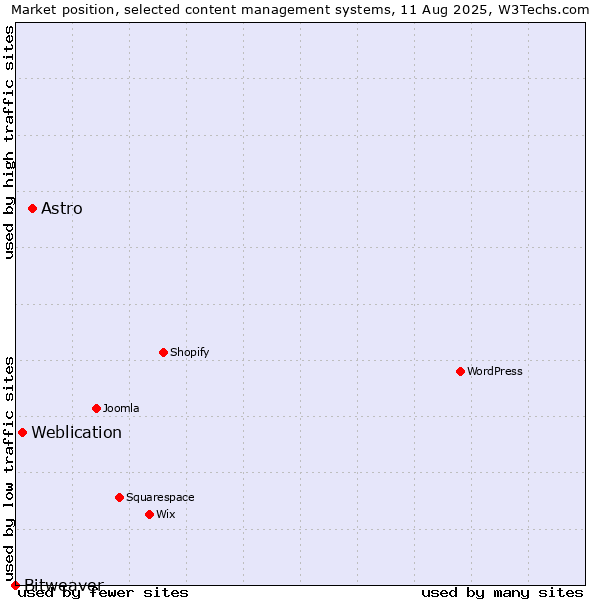 Market position of Astro vs. Weblication vs. Bitweaver
