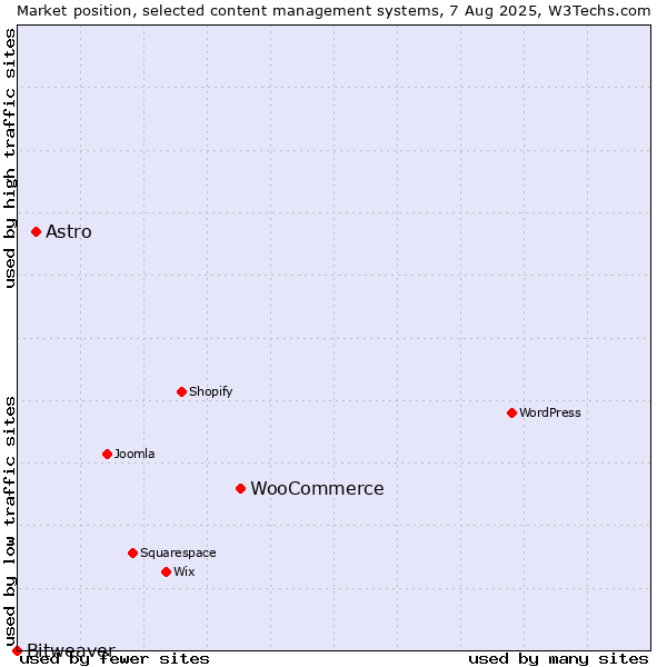 Market position of WooCommerce vs. Astro vs. Bitweaver