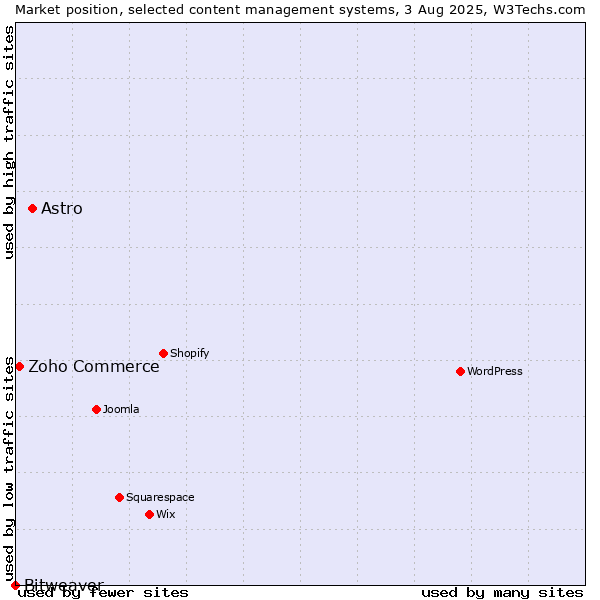 Market position of Astro vs. Zoho Commerce vs. Bitweaver
