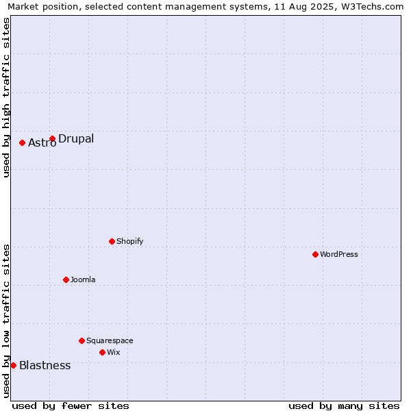 Market position of Drupal vs. Astro vs. Blastness