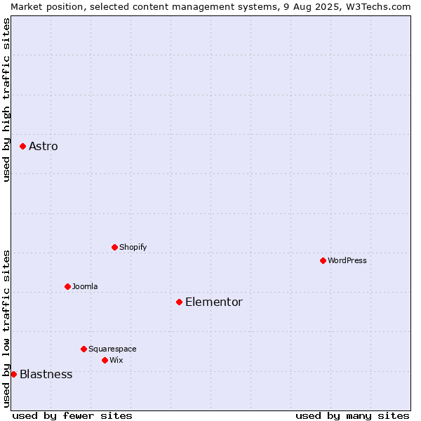 Market position of Elementor vs. Astro vs. Blastness