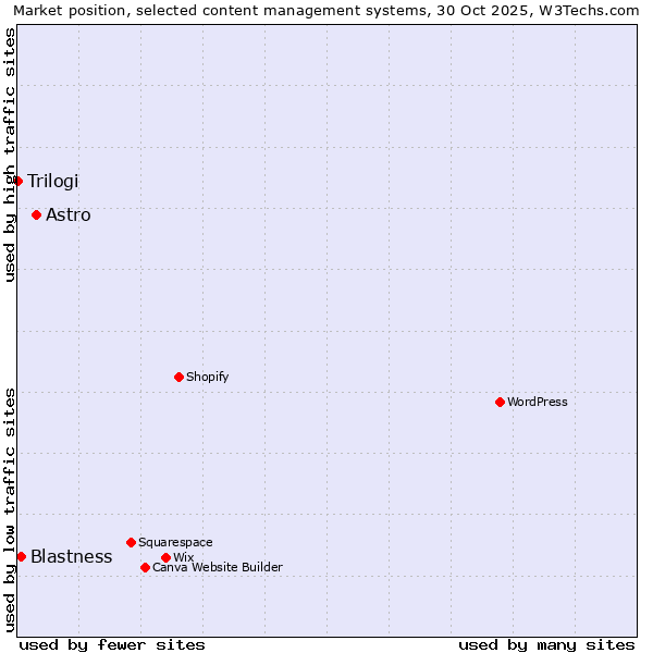 Market position of Astro vs. Blastness vs. Trilogi